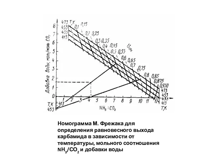 Номограмма М. Фрежака для определения равновесного выхода карбамида в зависимости от