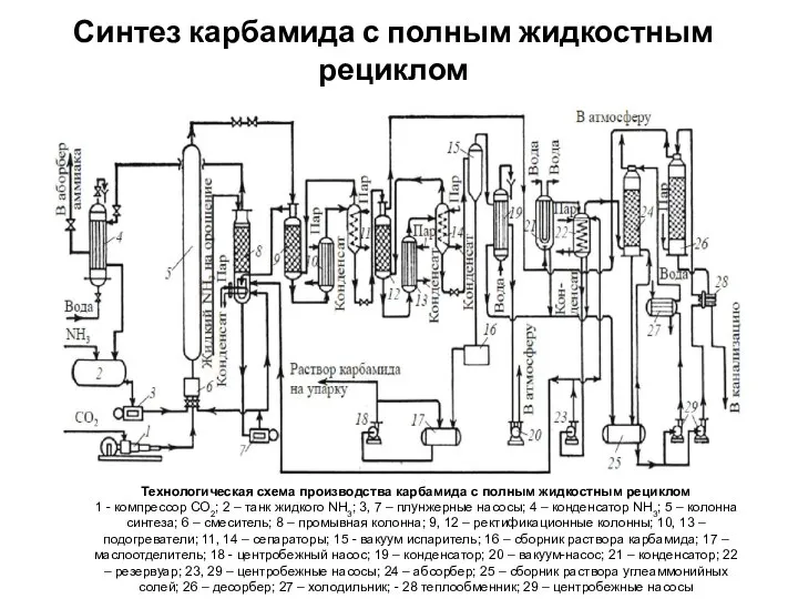 Синтез карбамида с полным жидкостным рециклом Технологическая схема производства карбамида с