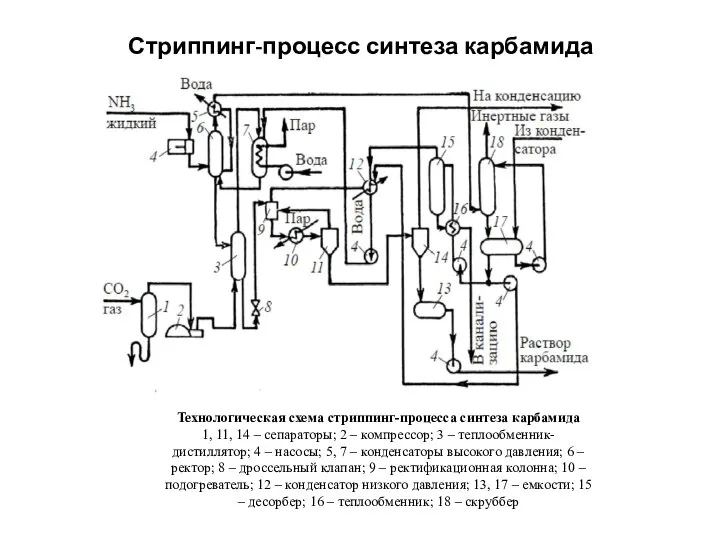 Стриппинг-процесс синтеза карбамида Технологическая схема стриппинг-процесса синтеза карбамида 1, 11, 14