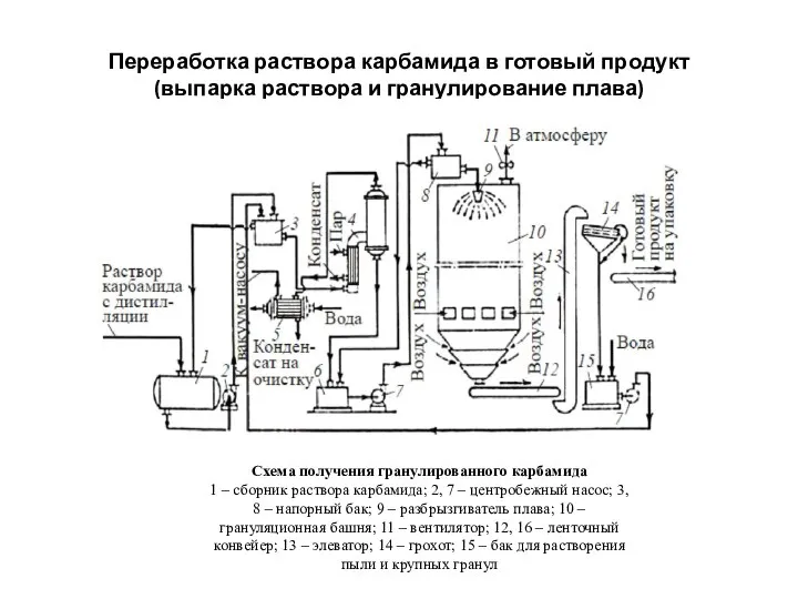 Переработка раствора карбамида в готовый продукт (выпарка раствора и гранулирование плава)