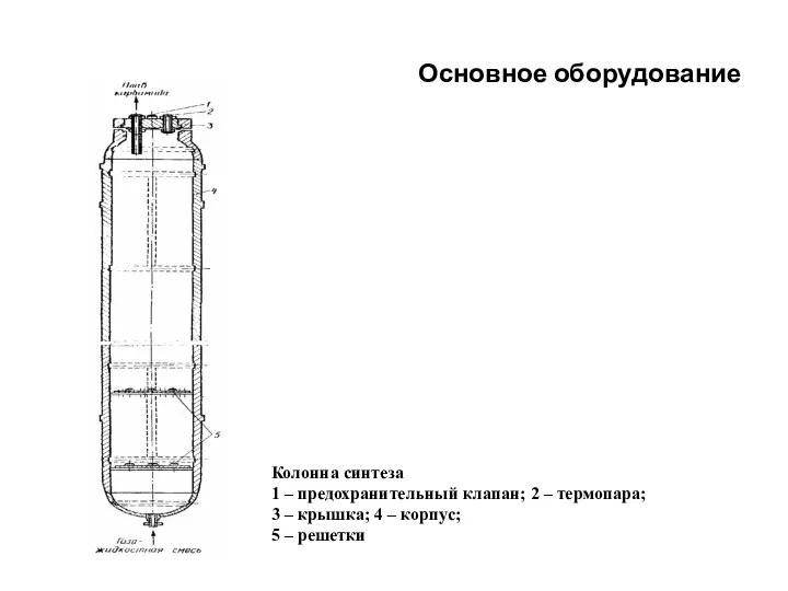 Основное оборудование Колонна синтеза 1 – предохранительный клапан; 2 – термопара;