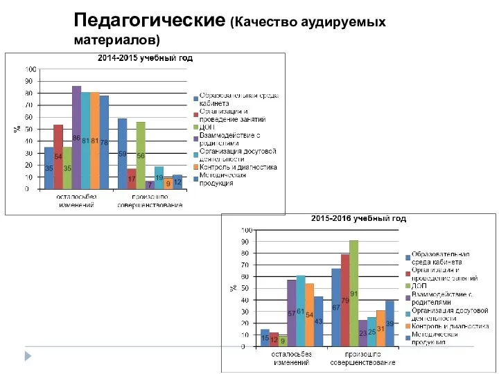 Педагогические (Качество аудируемых материалов)