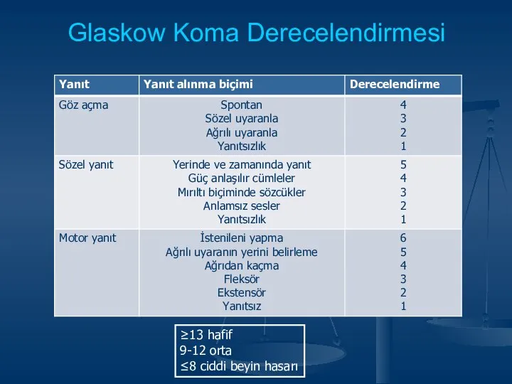 Glaskow Koma Derecelendirmesi ≥13 hafif 9-12 orta ≤8 ciddi beyin hasarı