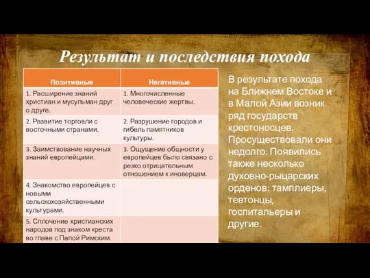 Результат и последствия похода В результате похода на Ближнем Востоке и