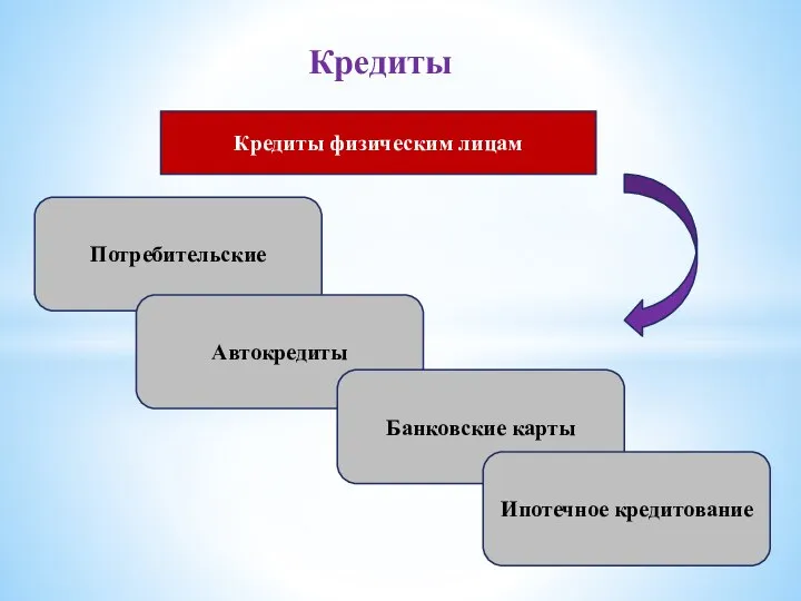 Кредиты Кредиты физическим лицам Потребительские Автокредиты Банковские карты Ипотечное кредитование