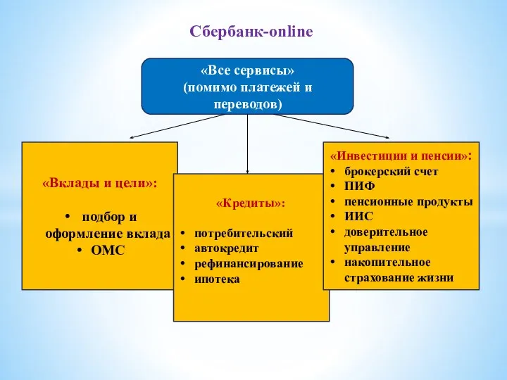 Сбербанк-online «Все сервисы» (помимо платежей и переводов) «Вклады и цели»: подбор