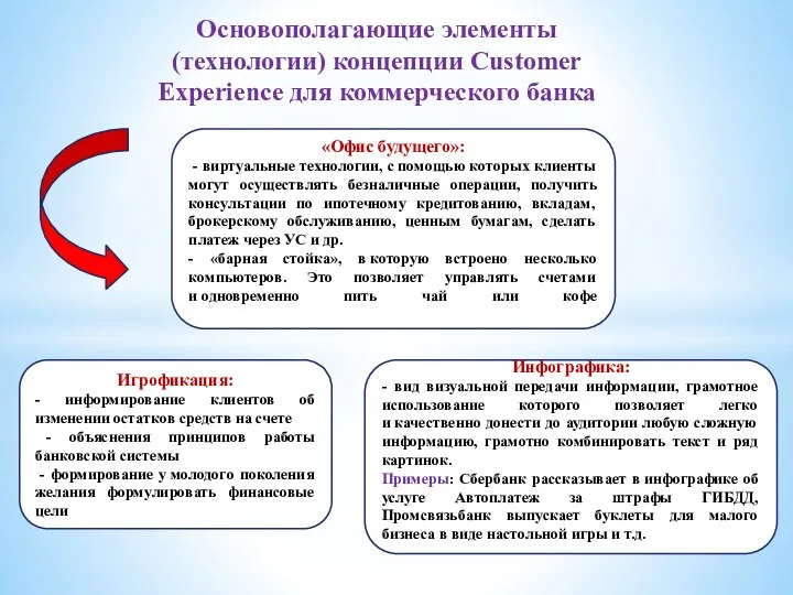 Основополагающие элементы (технологии) концепции Customer Experience для коммерческого банка «Офис будущего»: