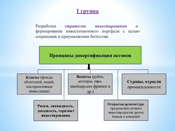 I группа Разработка стратегии инвестирования и формирование инвестиционного портфеля с целью