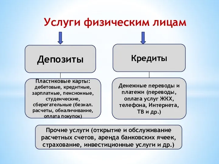 Услуги физическим лицам Депозиты Кредиты Пластиковые карты: дебетовые, кредитные, зарплатные, пенсионные,