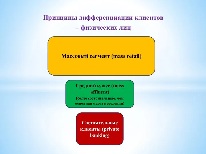 Принципы дифференциации клиентов – физических лиц Массовый сегмент (mass retail) Средний