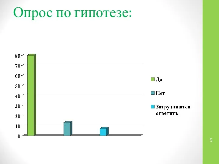 Опрос по гипотезе: