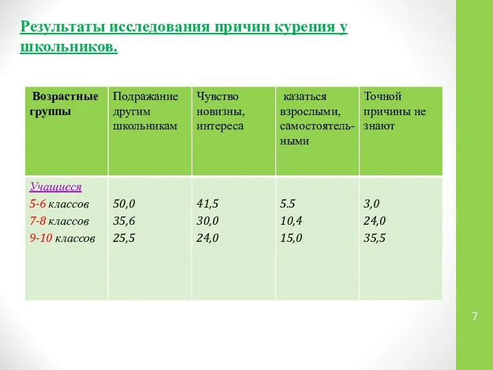 Результаты исследования причин курения у школьников.