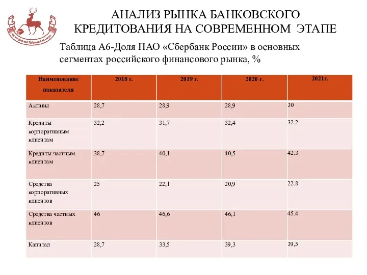 АНАЛИЗ РЫНКА БАНКОВСКОГО КРЕДИТОВАНИЯ НА СОВРЕМЕННОМ ЭТАПЕ Таблица А6-Доля ПАО «Сбербанк