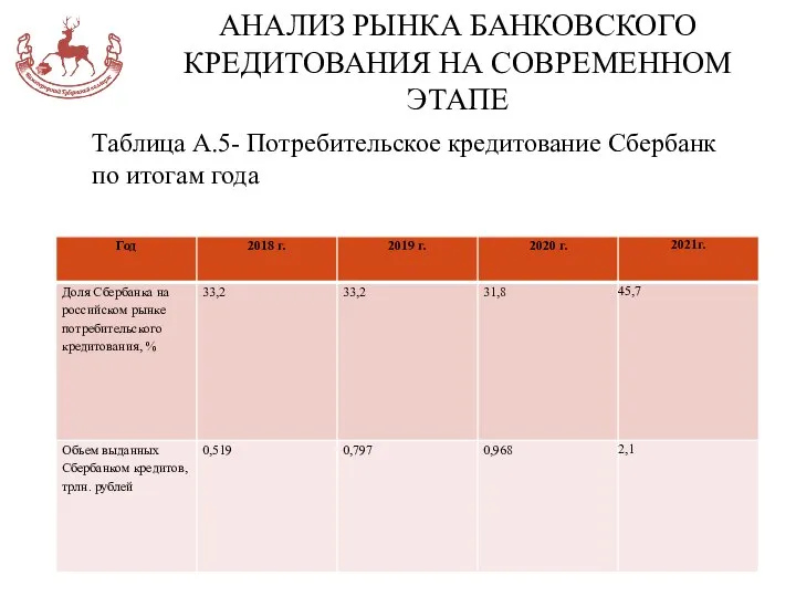 АНАЛИЗ РЫНКА БАНКОВСКОГО КРЕДИТОВАНИЯ НА СОВРЕМЕННОМ ЭТАПЕ Таблица А.5- Потребительское кредитование Сбербанк по итогам года