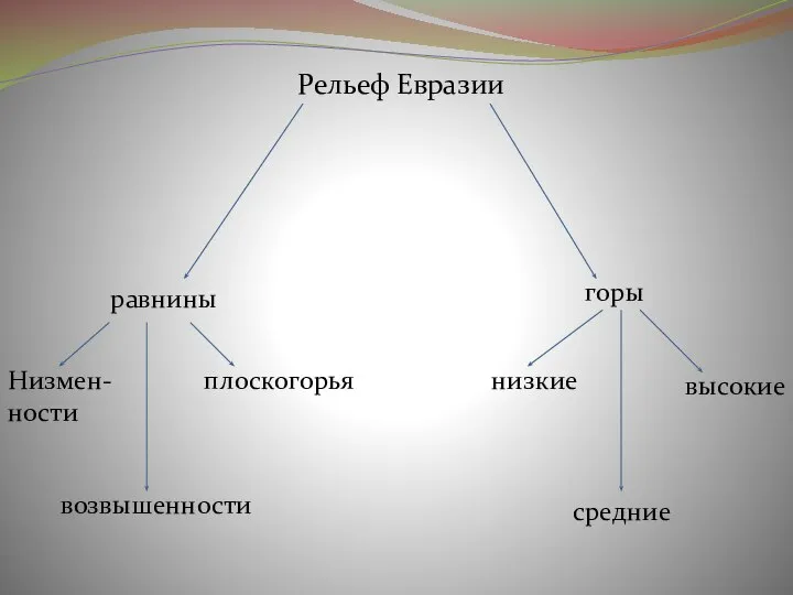 Рельеф Евразии равнины Низмен- ности плоскогорья горы низкие средние высокие возвышенности