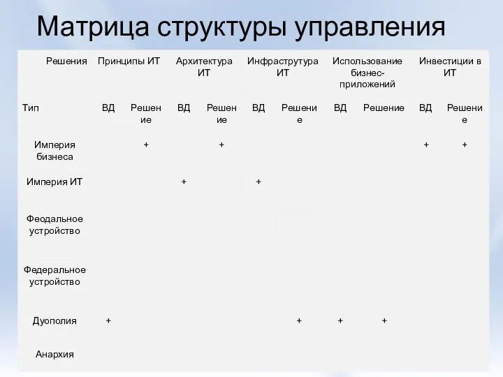 Матрица структуры управления