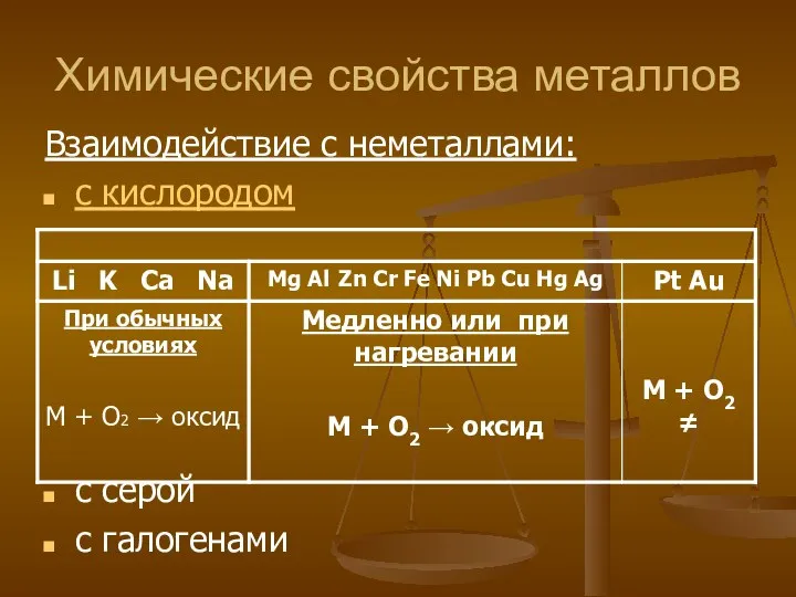 Химические свойства металлов Взаимодействие с неметаллами: с кислородом с серой с галогенами