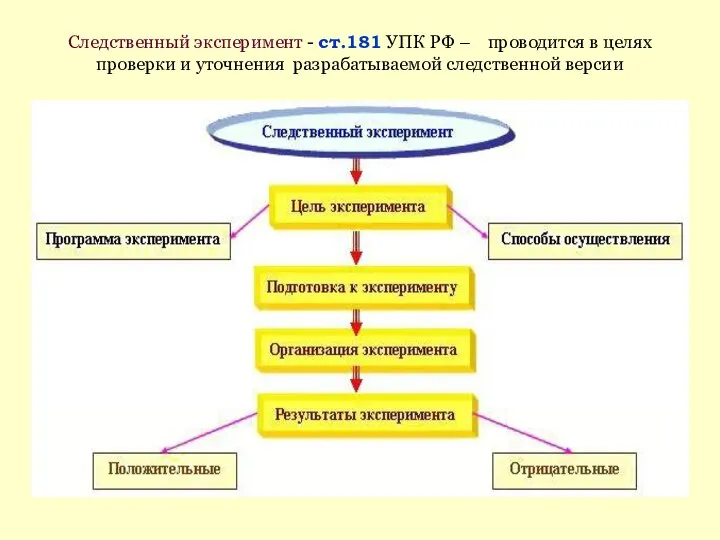 Следственный эксперимент - ст.181 УПК РФ – проводится в целях проверки и уточнения разрабатываемой следственной версии