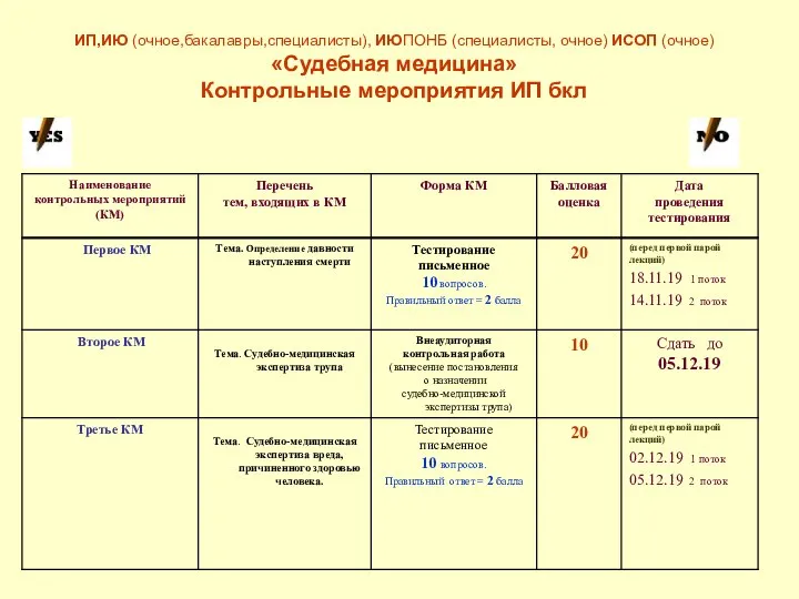 ИП,ИЮ (очное,бакалавры,специалисты), ИЮПОНБ (специалисты, очное) ИСОП (очное) «Судебная медицина» Контрольные мероприятия ИП бкл