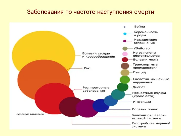 Заболевания по частоте наступления смерти