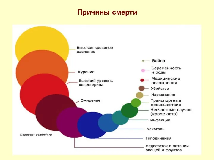 Причины смерти