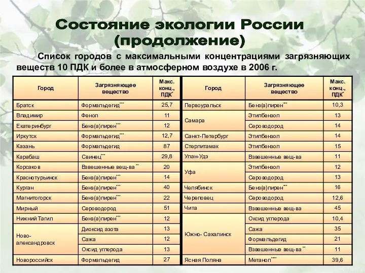 Список городов с максимальными концентрациями загрязняющих веществ 10 ПДК и более