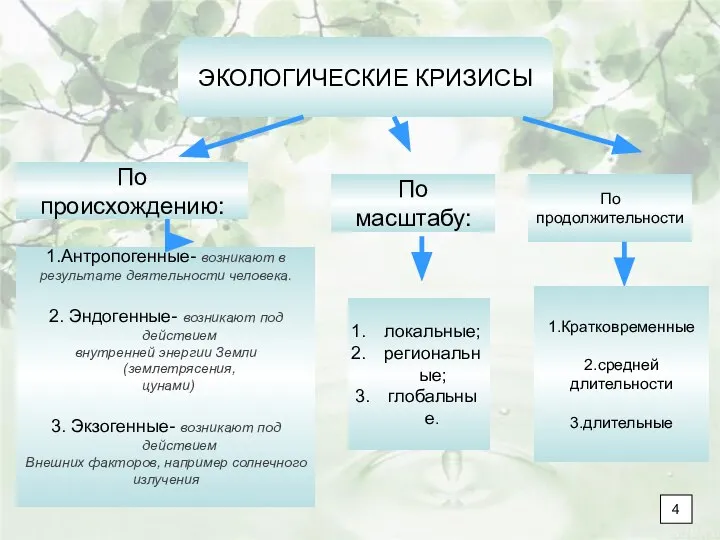 ЭКОЛОГИЧЕСКИЕ КРИЗИСЫ По происхождению: По масштабу: 1.Антропогенные- возникают в результате деятельности