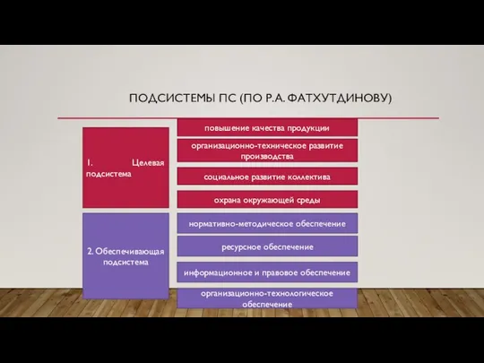 ПОДСИСТЕМЫ ПС (ПО Р.А. ФАТХУТДИНОВУ) 1. Целевая подсистема повышение качества продукции