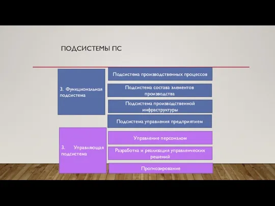 ПОДСИСТЕМЫ ПС 3. Функциональная подсистема Подсистема производственных процессов Подсистема состава элементов