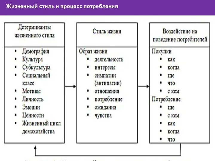 Жизненный стиль и процесс потребления