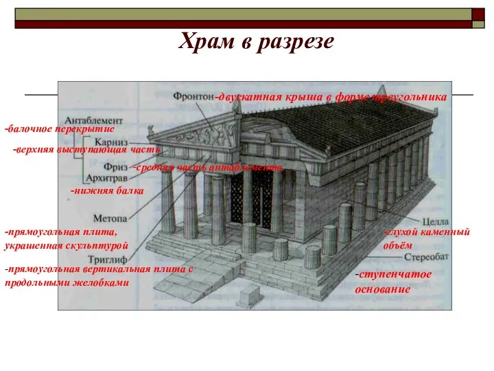 Храм в разрезе -глухой каменный объём -ступенчатое основание -балочное перекрытие -двускатная