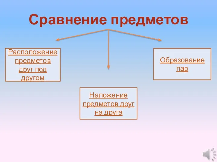 Образование пар Расположение предметов друг под другом Наложение предметов друг на друга Сравнение предметов