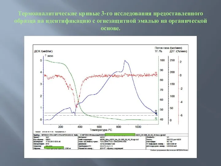 Термоаналитические кривые 3-го исследования предоставленного образца на идентификацию с огнезащитной эмалью на органической основе.