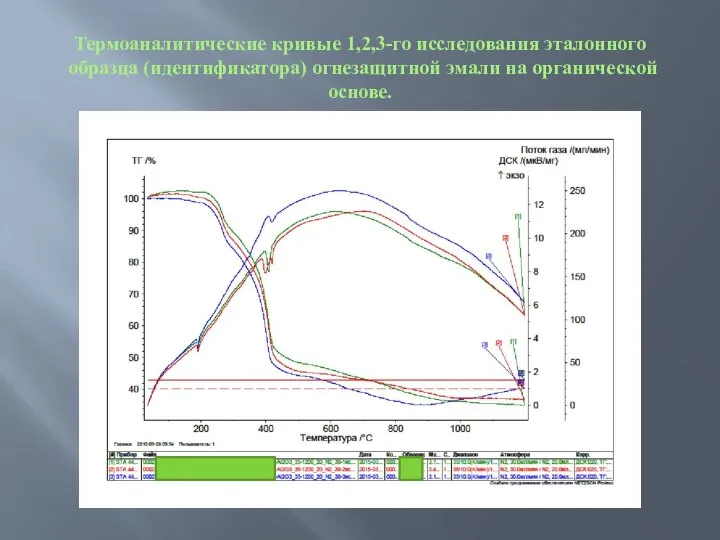 Термоаналитические кривые 1,2,3-го исследования эталонного образца (идентификатора) огнезащитной эмали на органической основе.