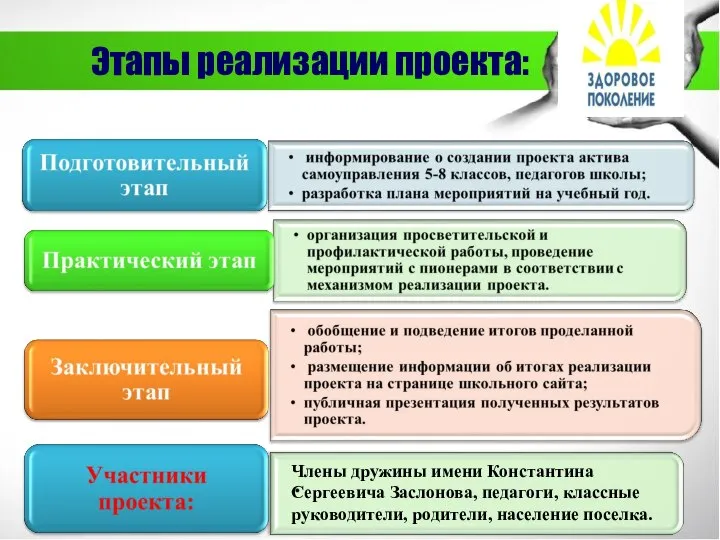 Этапы реализации проекта: Члены дружины имени Константина Сергеевича Заслонова, педагоги, классные руководители, родители, население поселка.