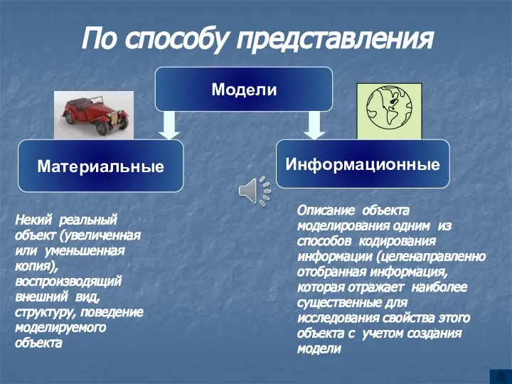 По способу представления Модели Материальные Информационные Некий реальный объект (увеличенная или