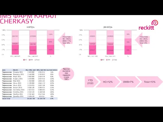 IMS ФАРМ КАНАЛ CHERKASY YTD 21/20 HC+12% SWB+7% Total+10% YTD 21\20