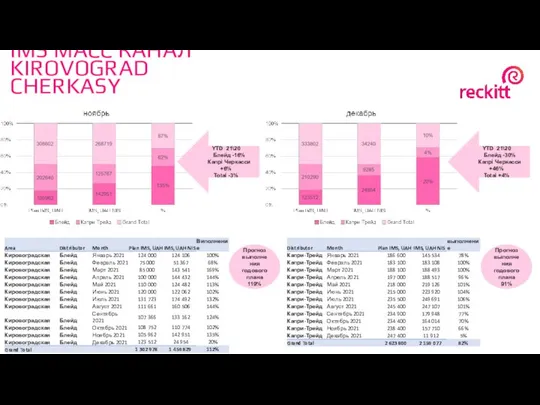 IMS МАСС КАНАЛ KIROVOGRAD CHERKASY YTD 21\20 Блейд -16% Капрі Черкасси