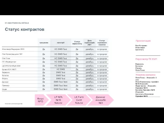 Статус контрактов H1 2020 FINANCIAL DETAILS Source text is set in