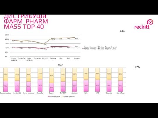 ДИСТРИБУЦІЯ ФАРМ PHARM MASS TOP 40 86% 77%