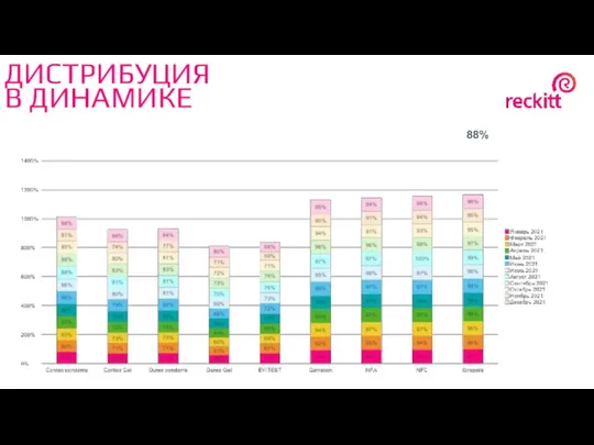 ДИСТРИБУЦИЯ В ДИНАМИКЕ 88%