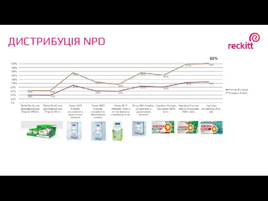 ДИСТРИБУЦІЯ NPD 62%