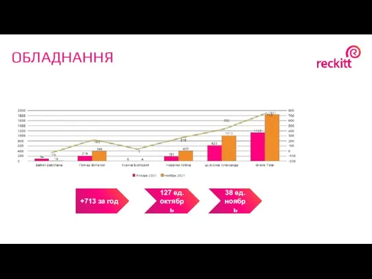 ОБЛАДНАННЯ +713 за год 127 ед. октябрь 38 ед. ноябрь
