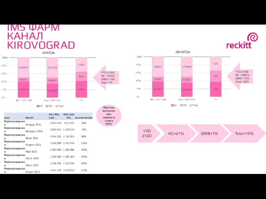 IMS ФАРМ КАНАЛ KIROVOGRAD YTD 21\20 HC -15%% SWB +15% Total