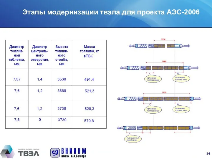 Этапы модернизации твэла для проекта АЭС-2006