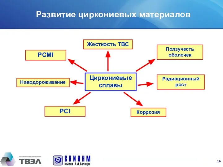 Циркониевые сплавы Жесткость ТВС PCMI PCI Наводороживание Коррозия Радиационный рост Ползучесть оболочек Развитие циркониевых материалов