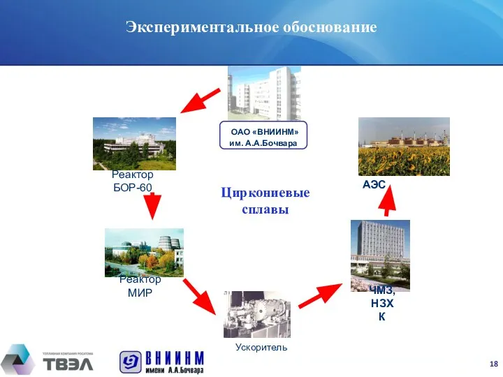 Циркониевые сплавы Экспериментальное обоснование Реактор МИР Реактор БОР-60 Ускоритель АЭС ОАО «ВНИИНМ» им. А.А.Бочвара ЧМЗ, НЗХК