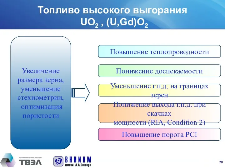 Увеличение размера зерна, уменьшение стехиометрии, оптимизация пористости Повышение теплопроводности Понижение доспекаемости