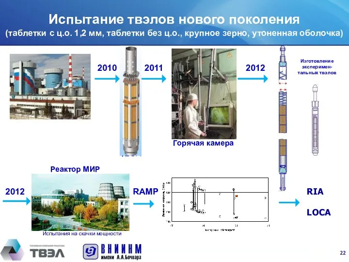 Испытания на скачки мощности Реактор МИР ТВСА Горячая камера 2010 2011