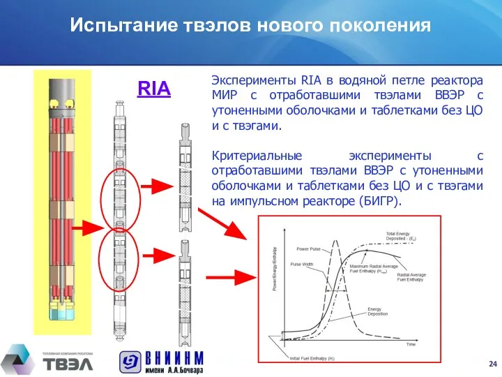 Эксперименты RIA в водяной петле реактора МИР с отработавшими твэлами ВВЭР